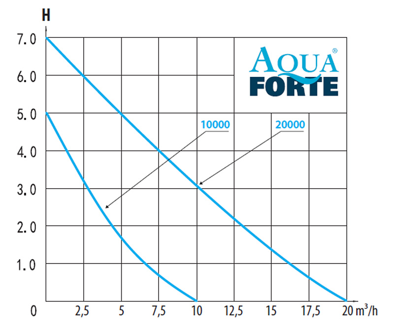 AquaForte O-Plus Vario výkonnostní křivka