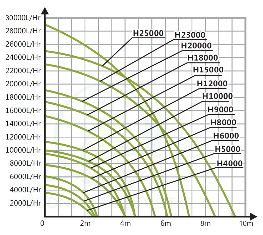 tabulka křivky výkonu Hailea H čerpadla