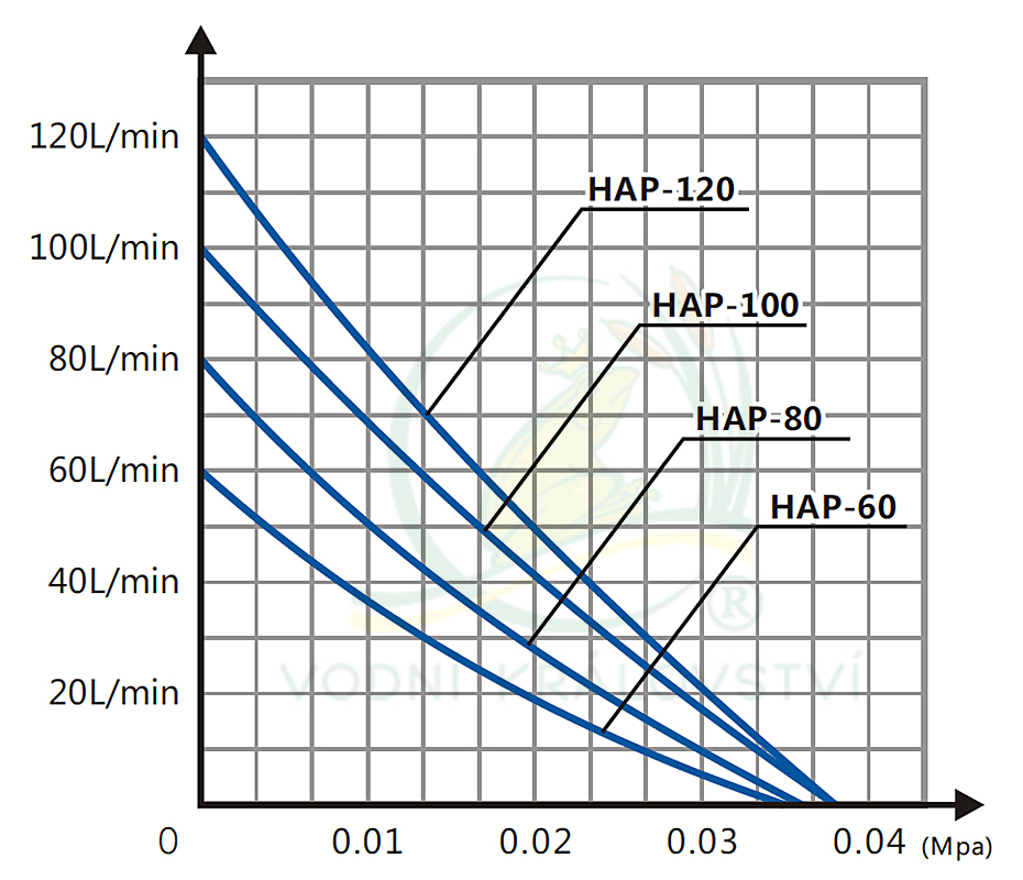 Hailea vzduchovací kompresory řady HAP křivka výkonu