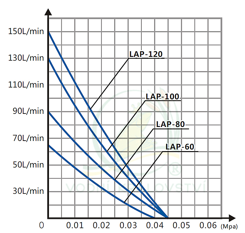 Hailea vzduchovací kompresory řady LAP křivka výkonu