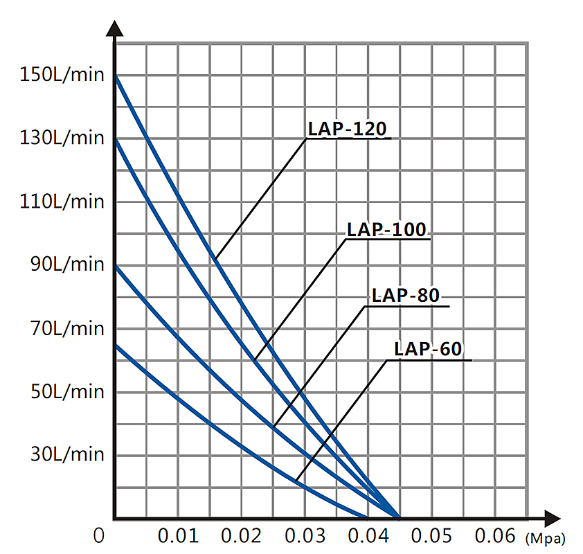 Hailea vzduchovací kompresory řady LAP křivka výkonu
