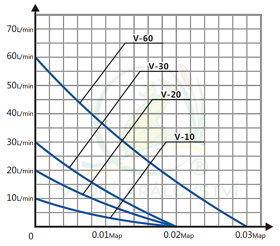 Vzduchovací kompresory řady V, křivka výkonu
