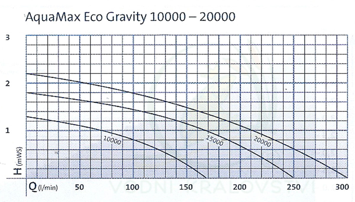 výkonnostní křivky Oase Aquamax Gravity