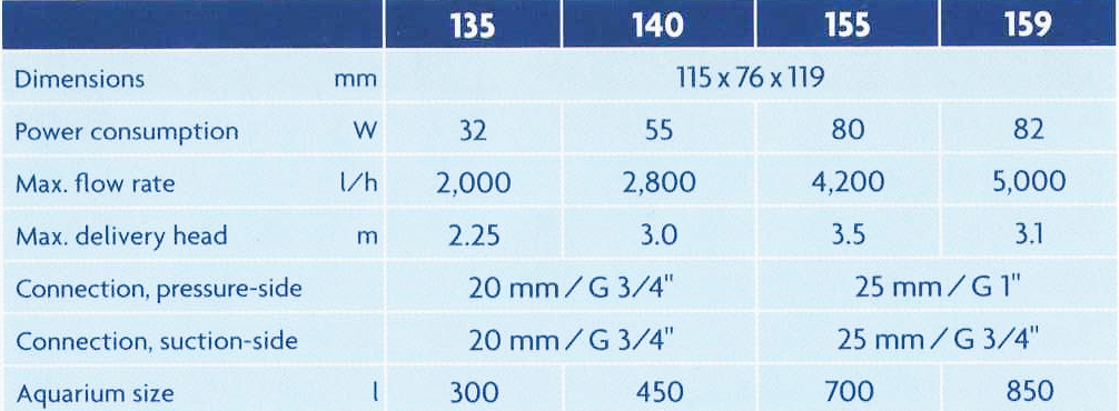 eden čerpadla model 135-159 tabulka