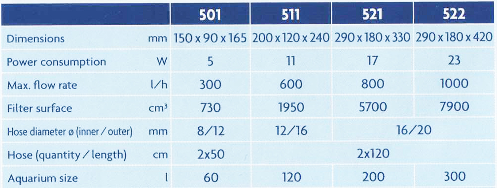 eden externí filtrace, modely 501, 511, 521, 522, tabulka