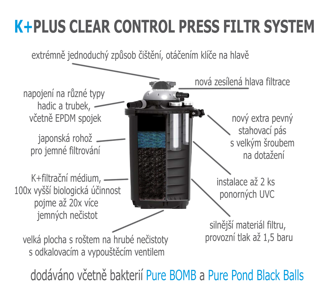 K+PLUS Clear Control popis filtrace